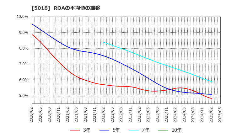5018 (株)ＭＯＲＥＳＣＯ: ROAの平均値の推移