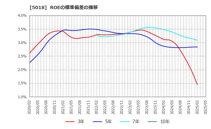 5018 (株)ＭＯＲＥＳＣＯ: ROEの標準偏差の推移