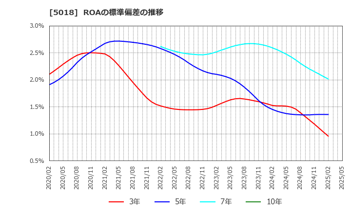 5018 (株)ＭＯＲＥＳＣＯ: ROAの標準偏差の推移