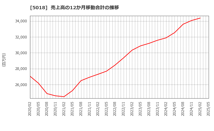 5018 (株)ＭＯＲＥＳＣＯ: 売上高の12か月移動合計の推移