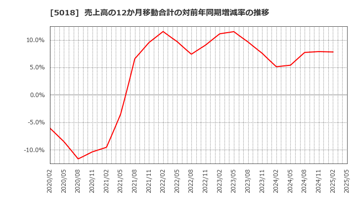5018 (株)ＭＯＲＥＳＣＯ: 売上高の12か月移動合計の対前年同期増減率の推移