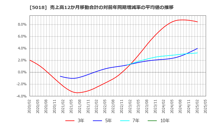 5018 (株)ＭＯＲＥＳＣＯ: 売上高12か月移動合計の対前年同期増減率の平均値の推移