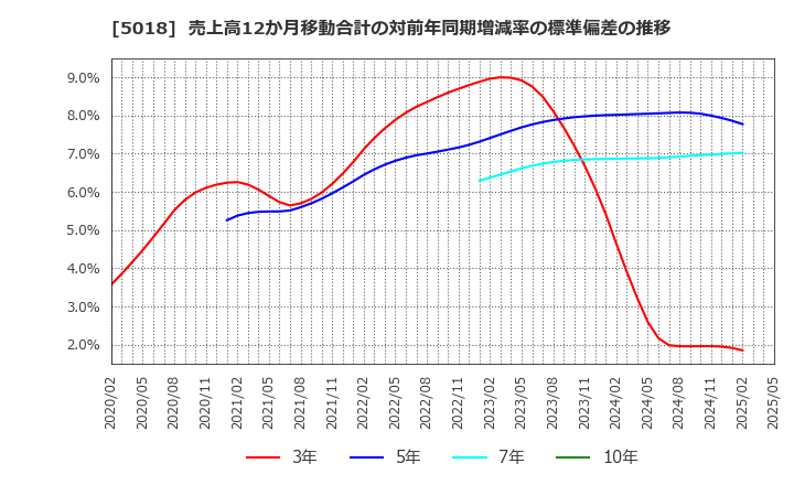 5018 (株)ＭＯＲＥＳＣＯ: 売上高12か月移動合計の対前年同期増減率の標準偏差の推移