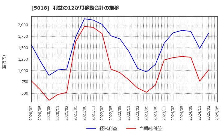 5018 (株)ＭＯＲＥＳＣＯ: 利益の12か月移動合計の推移