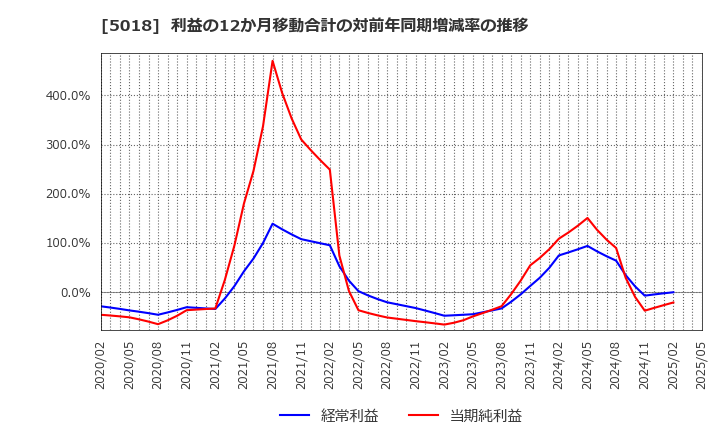 5018 (株)ＭＯＲＥＳＣＯ: 利益の12か月移動合計の対前年同期増減率の推移
