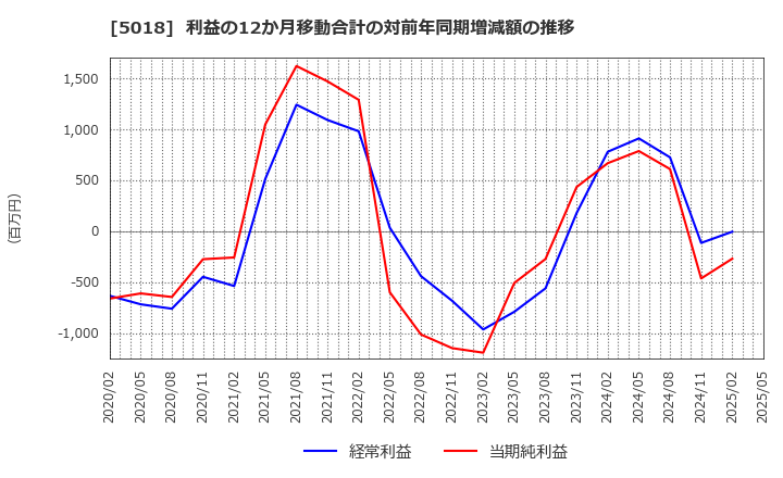 5018 (株)ＭＯＲＥＳＣＯ: 利益の12か月移動合計の対前年同期増減額の推移