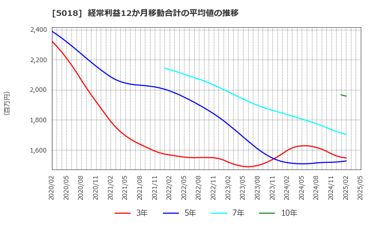5018 (株)ＭＯＲＥＳＣＯ: 経常利益12か月移動合計の平均値の推移