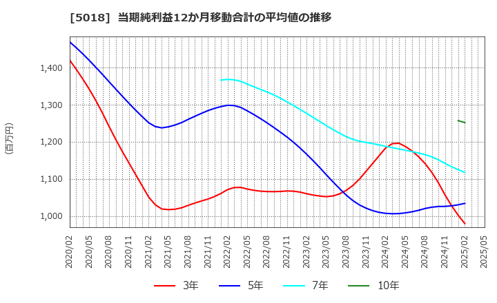 5018 (株)ＭＯＲＥＳＣＯ: 当期純利益12か月移動合計の平均値の推移