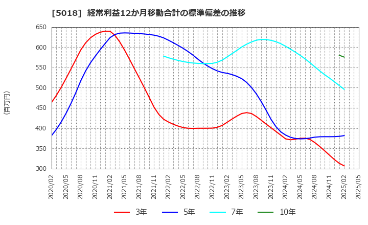 5018 (株)ＭＯＲＥＳＣＯ: 経常利益12か月移動合計の標準偏差の推移
