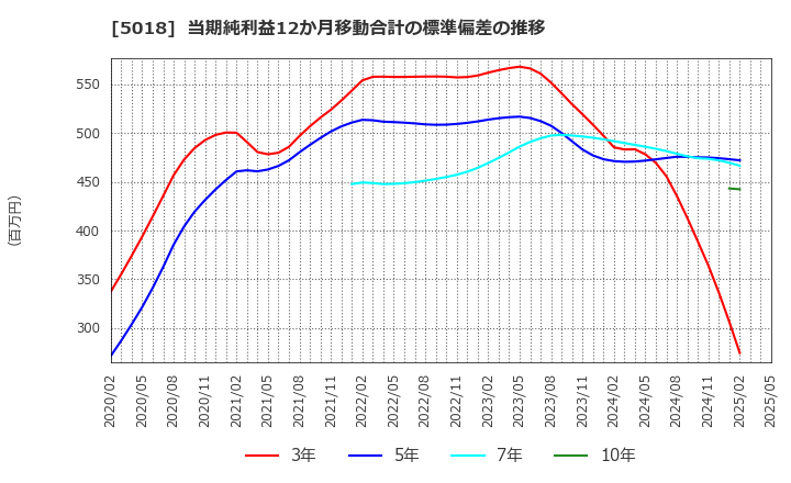 5018 (株)ＭＯＲＥＳＣＯ: 当期純利益12か月移動合計の標準偏差の推移