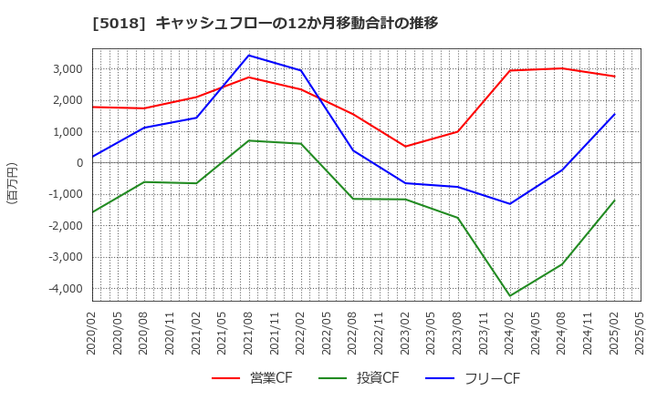 5018 (株)ＭＯＲＥＳＣＯ: キャッシュフローの12か月移動合計の推移