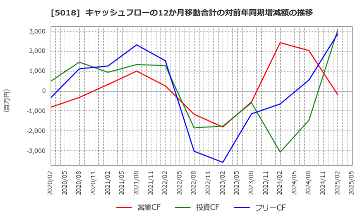 5018 (株)ＭＯＲＥＳＣＯ: キャッシュフローの12か月移動合計の対前年同期増減額の推移