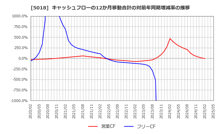 5018 (株)ＭＯＲＥＳＣＯ: キャッシュフローの12か月移動合計の対前年同期増減率の推移