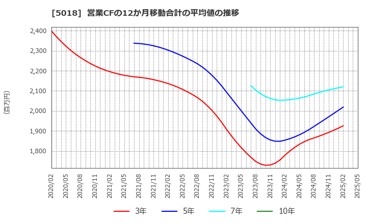 5018 (株)ＭＯＲＥＳＣＯ: 営業CFの12か月移動合計の平均値の推移