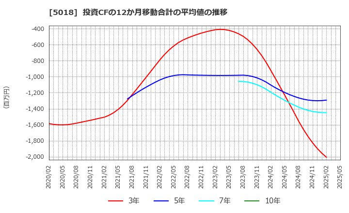 5018 (株)ＭＯＲＥＳＣＯ: 投資CFの12か月移動合計の平均値の推移