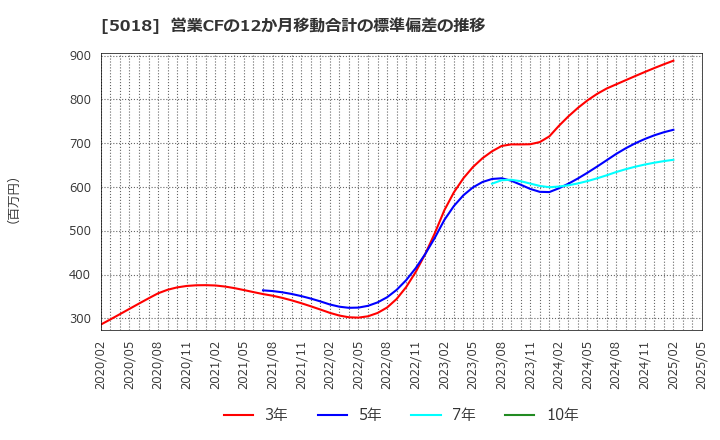 5018 (株)ＭＯＲＥＳＣＯ: 営業CFの12か月移動合計の標準偏差の推移