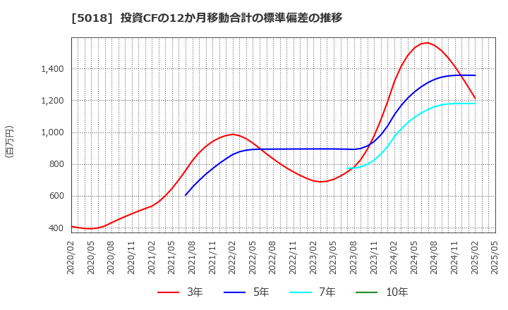 5018 (株)ＭＯＲＥＳＣＯ: 投資CFの12か月移動合計の標準偏差の推移