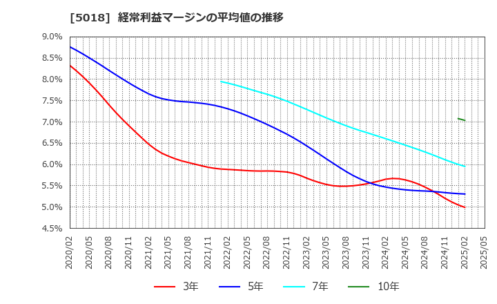 5018 (株)ＭＯＲＥＳＣＯ: 経常利益マージンの平均値の推移