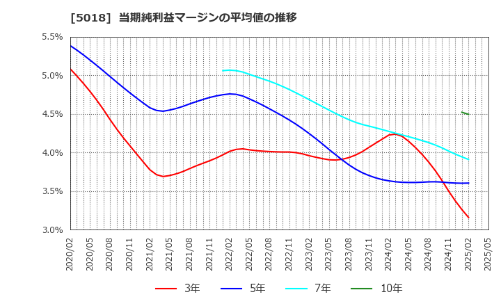 5018 (株)ＭＯＲＥＳＣＯ: 当期純利益マージンの平均値の推移