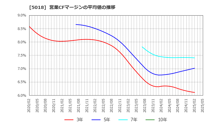 5018 (株)ＭＯＲＥＳＣＯ: 営業CFマージンの平均値の推移