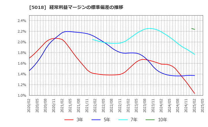 5018 (株)ＭＯＲＥＳＣＯ: 経常利益マージンの標準偏差の推移