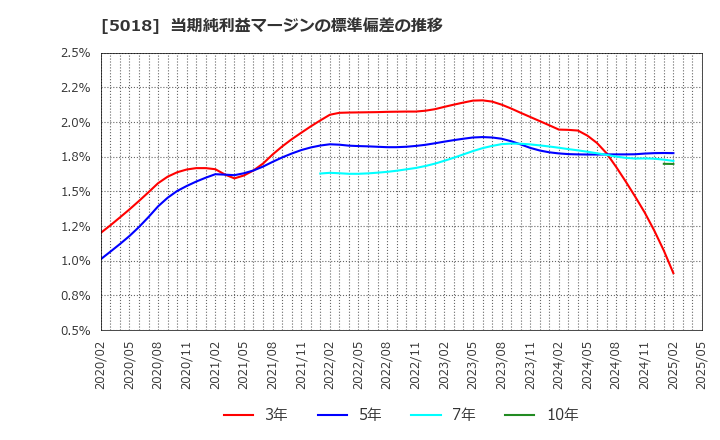 5018 (株)ＭＯＲＥＳＣＯ: 当期純利益マージンの標準偏差の推移