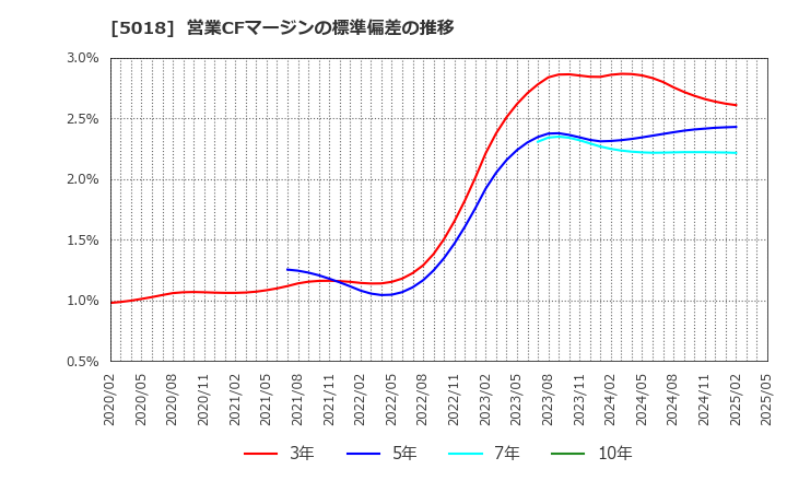 5018 (株)ＭＯＲＥＳＣＯ: 営業CFマージンの標準偏差の推移