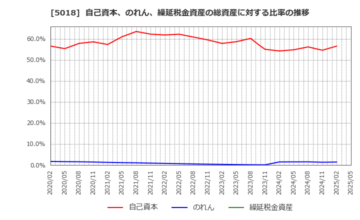 5018 (株)ＭＯＲＥＳＣＯ: 自己資本、のれん、繰延税金資産の総資産に対する比率の推移