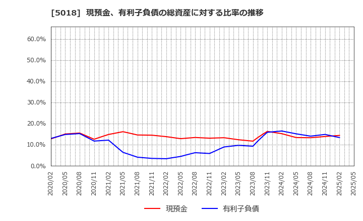 5018 (株)ＭＯＲＥＳＣＯ: 現預金、有利子負債の総資産に対する比率の推移