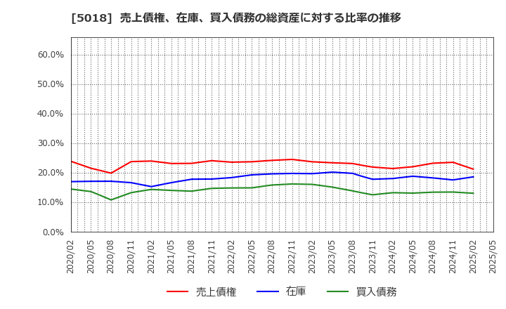 5018 (株)ＭＯＲＥＳＣＯ: 売上債権、在庫、買入債務の総資産に対する比率の推移