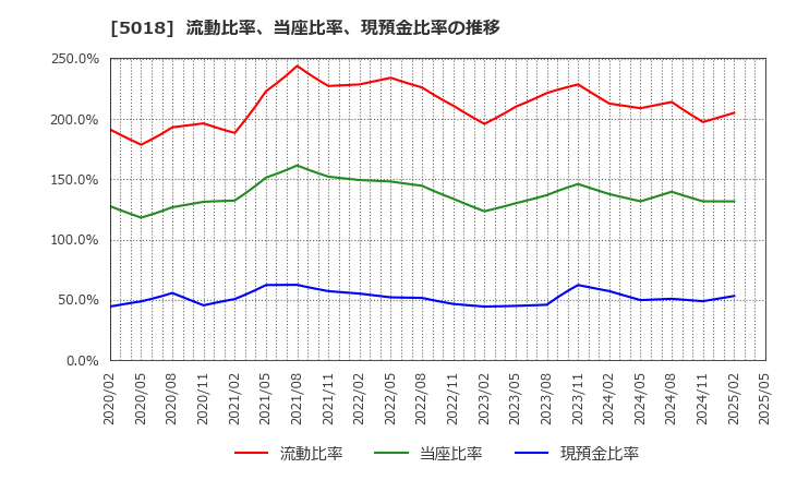 5018 (株)ＭＯＲＥＳＣＯ: 流動比率、当座比率、現預金比率の推移