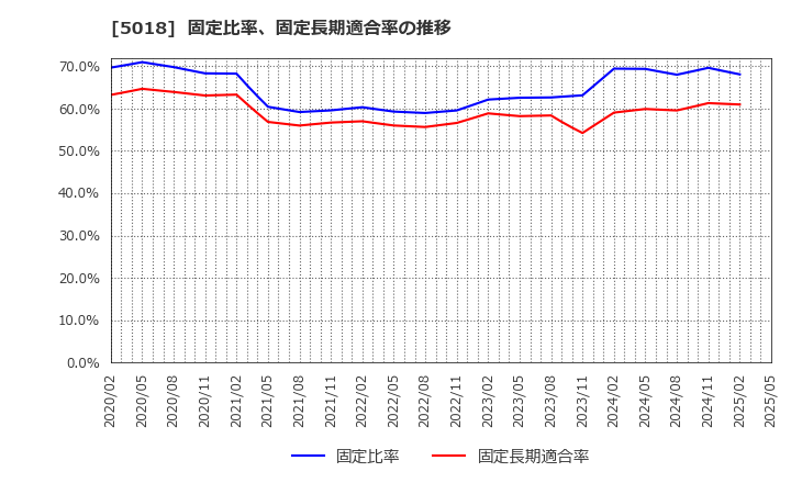 5018 (株)ＭＯＲＥＳＣＯ: 固定比率、固定長期適合率の推移