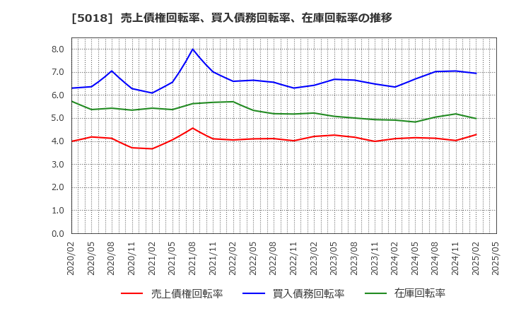 5018 (株)ＭＯＲＥＳＣＯ: 売上債権回転率、買入債務回転率、在庫回転率の推移