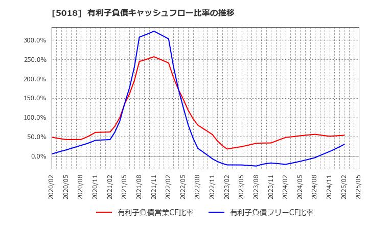 5018 (株)ＭＯＲＥＳＣＯ: 有利子負債キャッシュフロー比率の推移