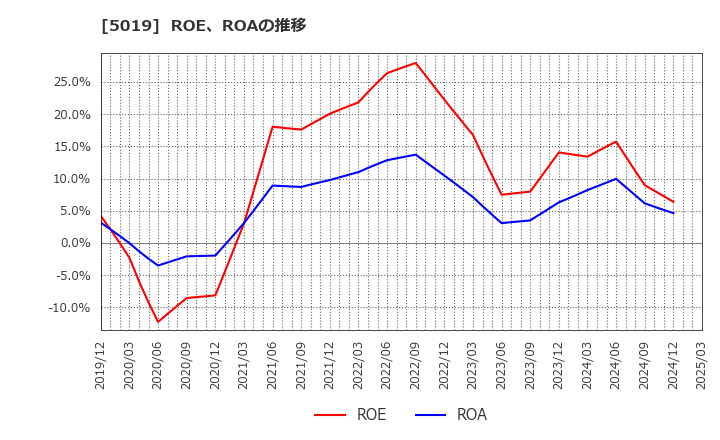 5019 出光興産(株): ROE、ROAの推移