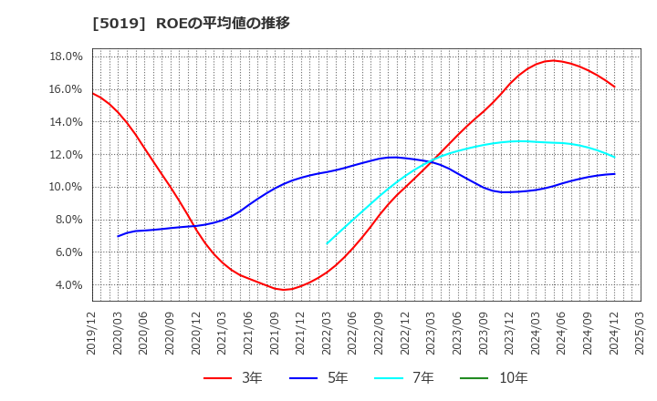 5019 出光興産(株): ROEの平均値の推移