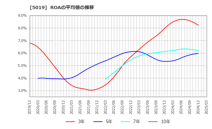 5019 出光興産(株): ROAの平均値の推移