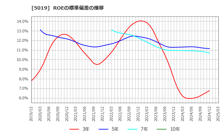 5019 出光興産(株): ROEの標準偏差の推移