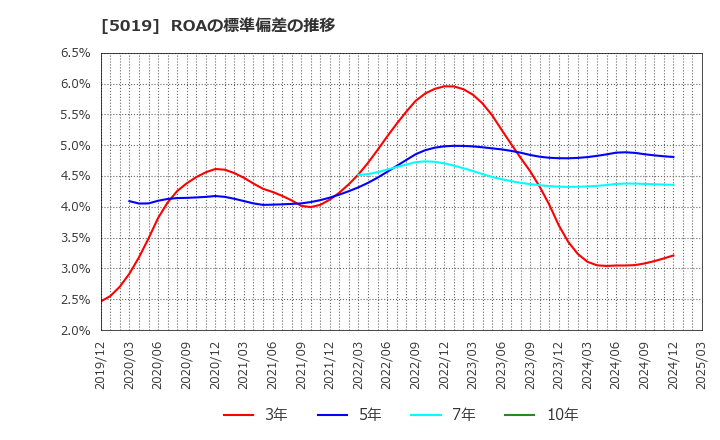 5019 出光興産(株): ROAの標準偏差の推移