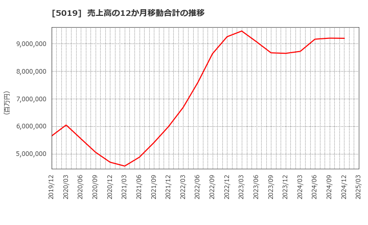 5019 出光興産(株): 売上高の12か月移動合計の推移