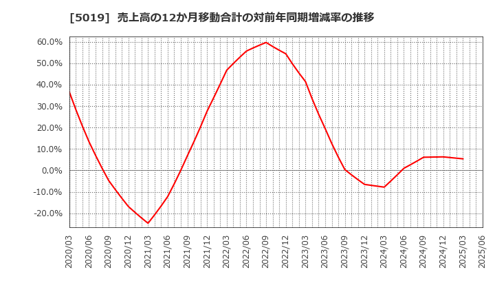 5019 出光興産(株): 売上高の12か月移動合計の対前年同期増減率の推移