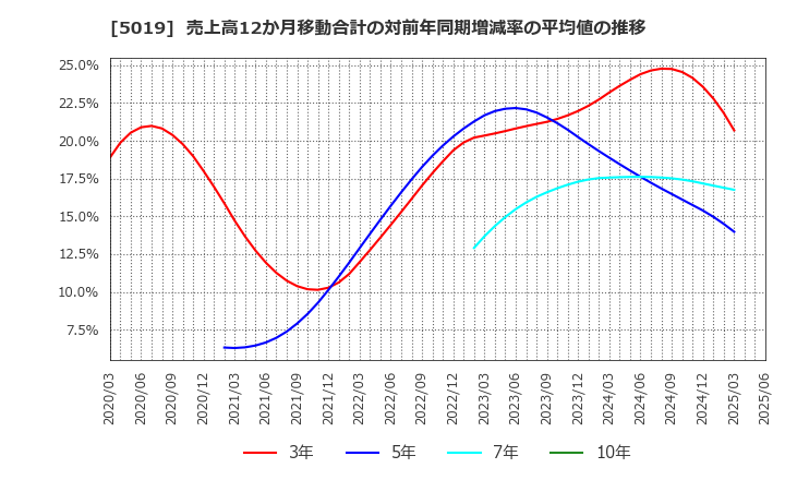 5019 出光興産(株): 売上高12か月移動合計の対前年同期増減率の平均値の推移