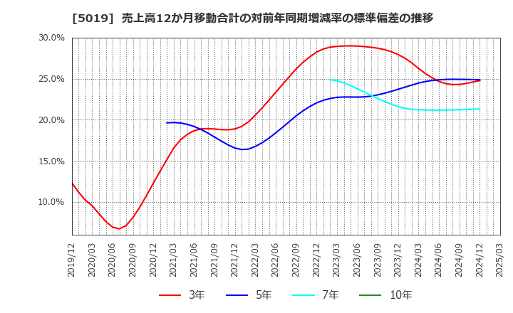 5019 出光興産(株): 売上高12か月移動合計の対前年同期増減率の標準偏差の推移