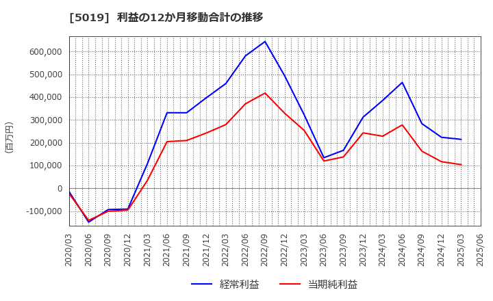 5019 出光興産(株): 利益の12か月移動合計の推移