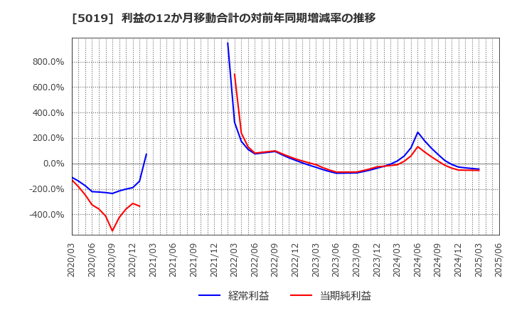 5019 出光興産(株): 利益の12か月移動合計の対前年同期増減率の推移