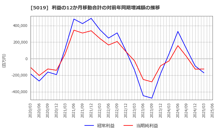 5019 出光興産(株): 利益の12か月移動合計の対前年同期増減額の推移