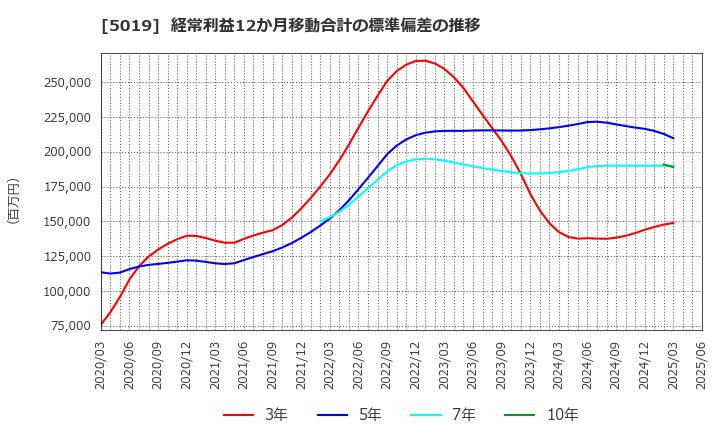 5019 出光興産(株): 経常利益12か月移動合計の標準偏差の推移