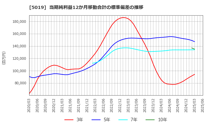 5019 出光興産(株): 当期純利益12か月移動合計の標準偏差の推移