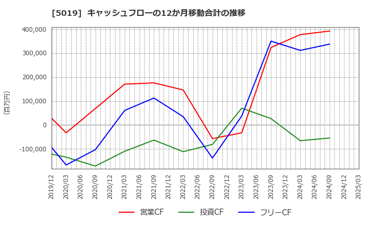5019 出光興産(株): キャッシュフローの12か月移動合計の推移