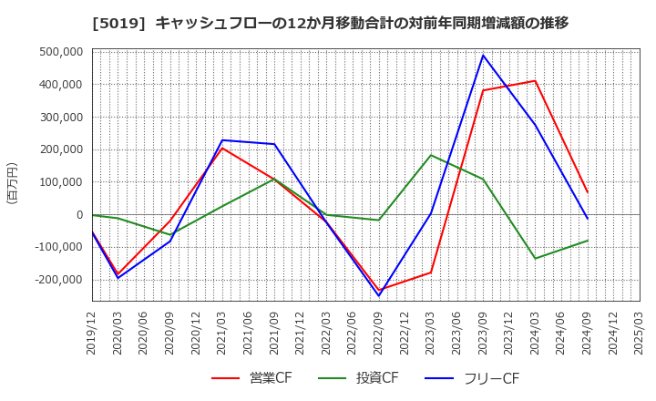 5019 出光興産(株): キャッシュフローの12か月移動合計の対前年同期増減額の推移